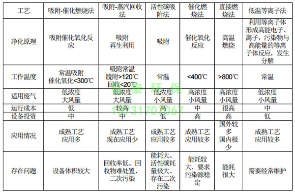 橡膠廠配料、煉膠及硫化廢氣除塵器的選用